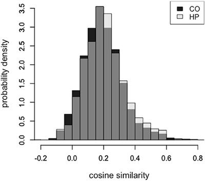 Searching for Semantic Knowledge: A Vector Space Semantic Analysis of the Feature Generation Task